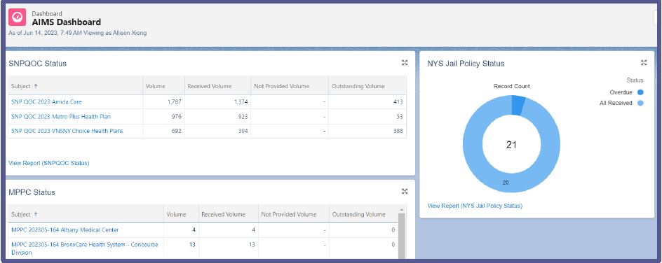 Salesforce AIMS dashboard.JPG
